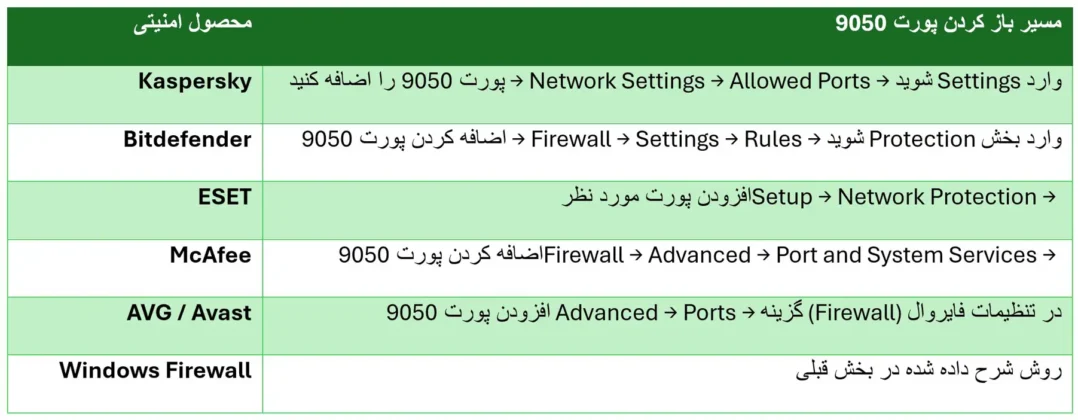 آموزش باز کردن پورت 9050 در آنتی ویروس ها